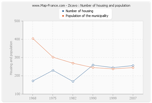 Zicavo : Number of housing and population