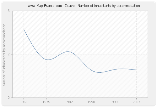 Zicavo : Number of inhabitants by accommodation