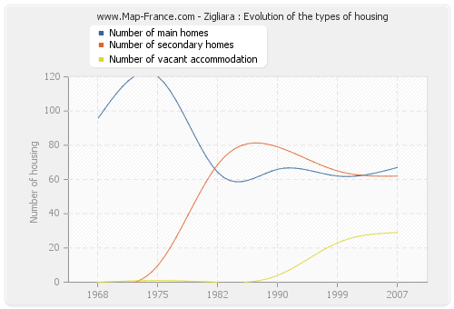 Zigliara : Evolution of the types of housing