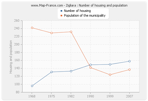 Zigliara : Number of housing and population