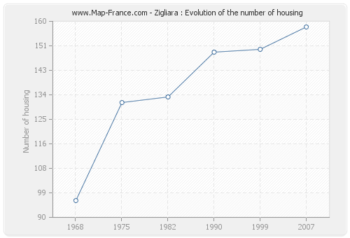 Zigliara : Evolution of the number of housing