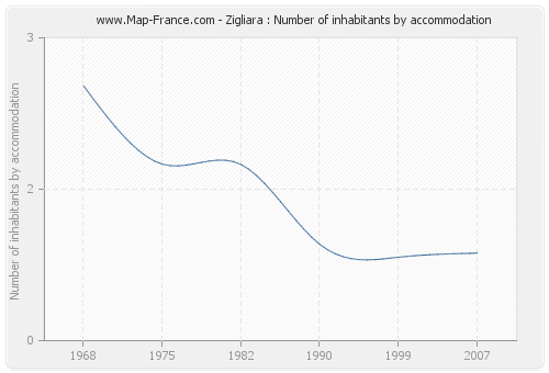 Zigliara : Number of inhabitants by accommodation