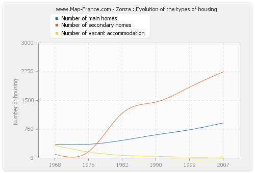 Zonza : Evolution of the types of housing