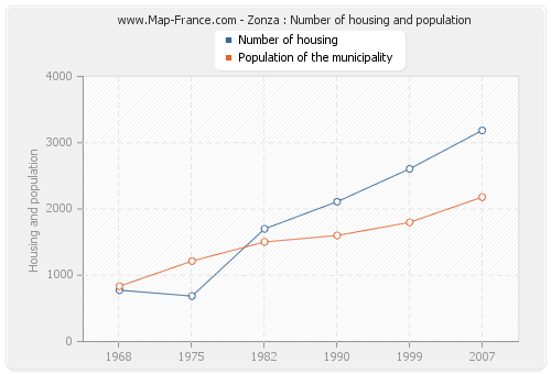 Zonza : Number of housing and population