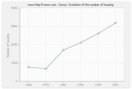 Zonza : Evolution of the number of housing