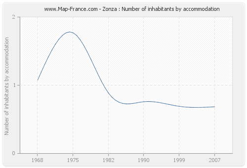 Zonza : Number of inhabitants by accommodation