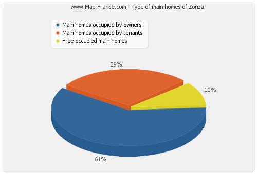 Type of main homes of Zonza