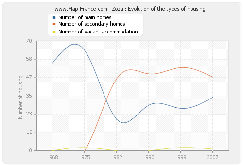 Zoza : Evolution of the types of housing