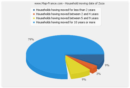 Household moving date of Zoza