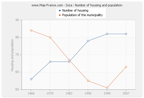 Zoza : Number of housing and population