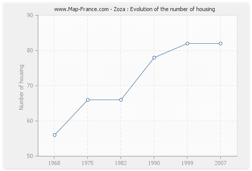 Zoza : Evolution of the number of housing