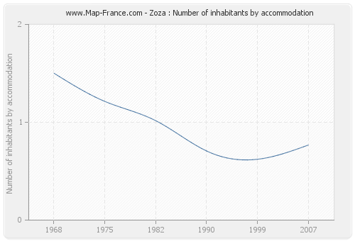 Zoza : Number of inhabitants by accommodation