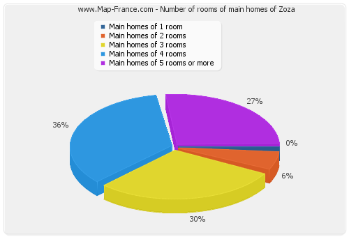 Number of rooms of main homes of Zoza