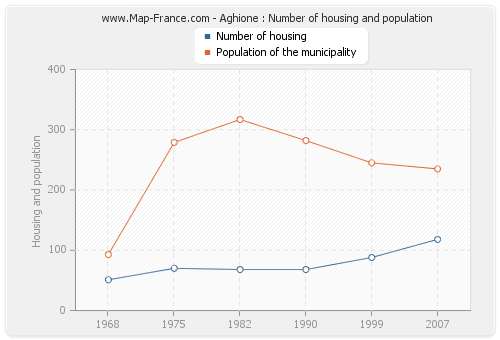Aghione : Number of housing and population