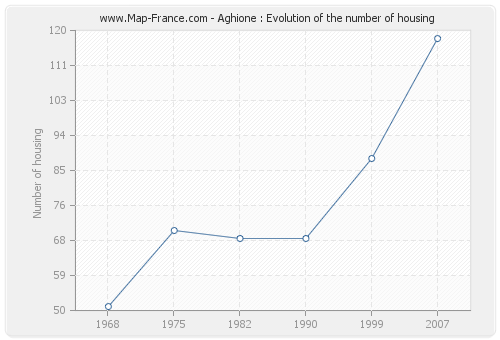 Aghione : Evolution of the number of housing