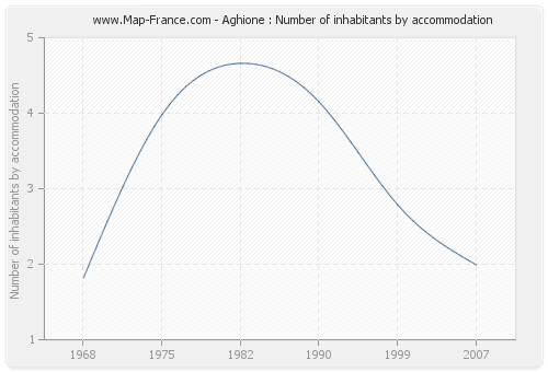 Aghione : Number of inhabitants by accommodation