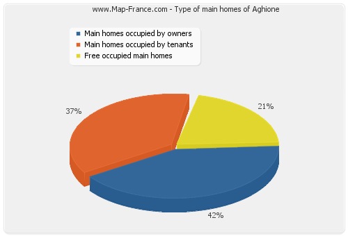 Type of main homes of Aghione