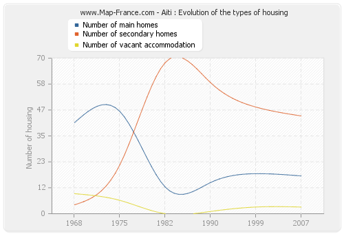 Aiti : Evolution of the types of housing
