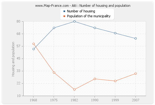 Aiti : Number of housing and population