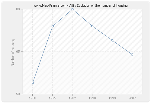 Aiti : Evolution of the number of housing