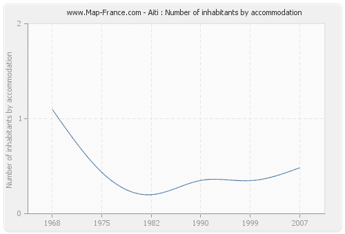 Aiti : Number of inhabitants by accommodation