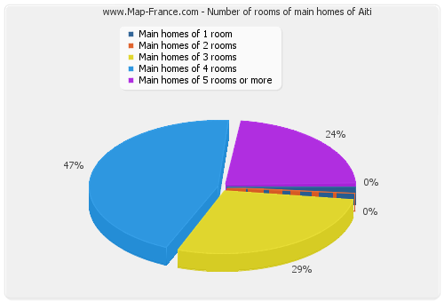 Number of rooms of main homes of Aiti