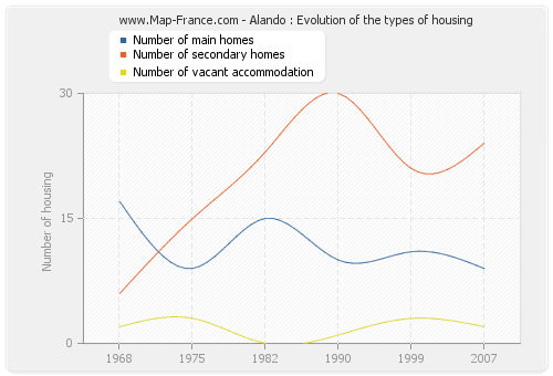 Alando : Evolution of the types of housing