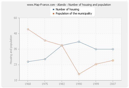Alando : Number of housing and population