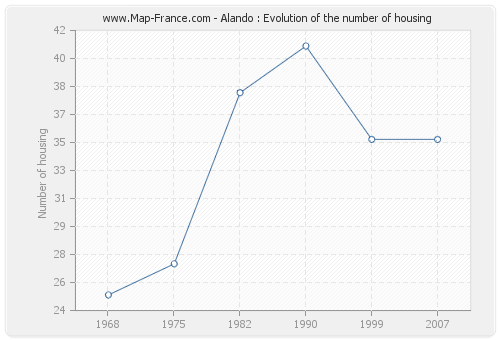 Alando : Evolution of the number of housing