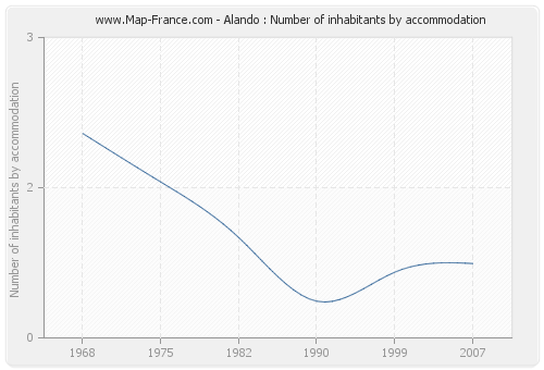 Alando : Number of inhabitants by accommodation