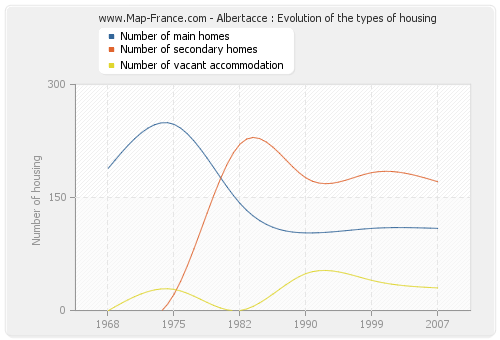 Albertacce : Evolution of the types of housing