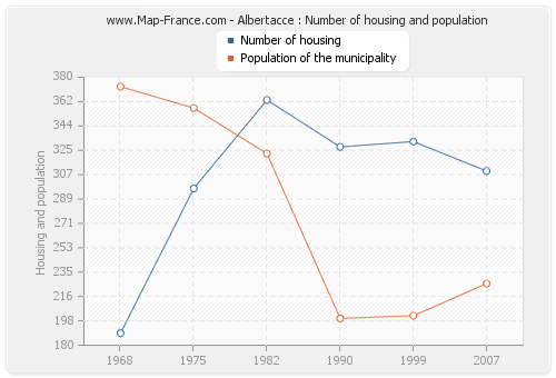 Albertacce : Number of housing and population