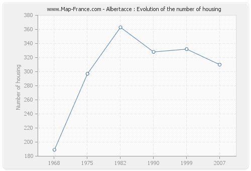 Albertacce : Evolution of the number of housing