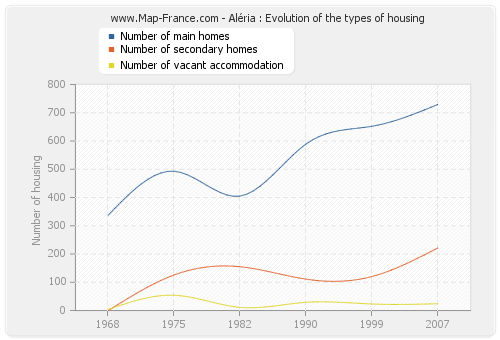 Aléria : Evolution of the types of housing