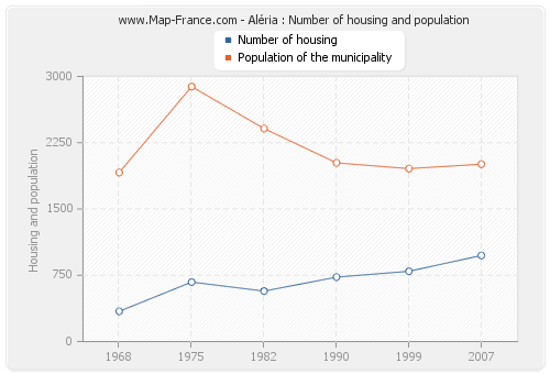 Aléria : Number of housing and population