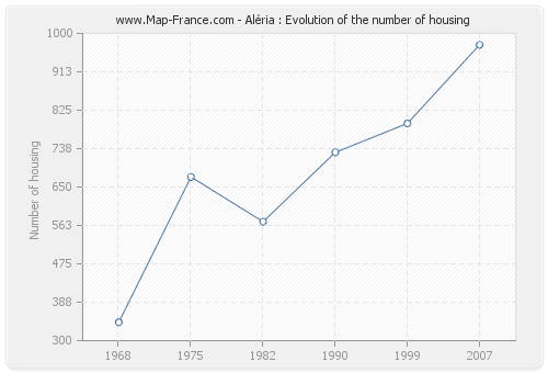 Aléria : Evolution of the number of housing