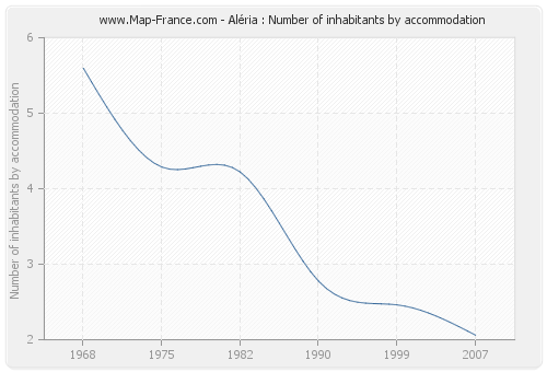 Aléria : Number of inhabitants by accommodation