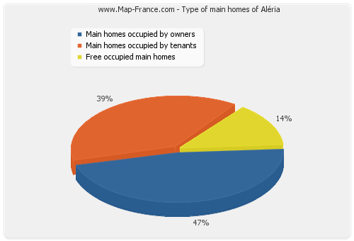 Type of main homes of Aléria