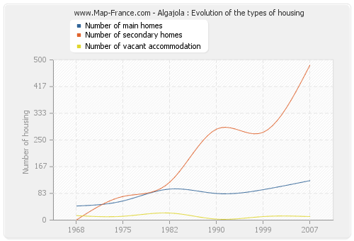 Algajola : Evolution of the types of housing