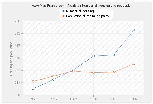 Algajola : Number of housing and population