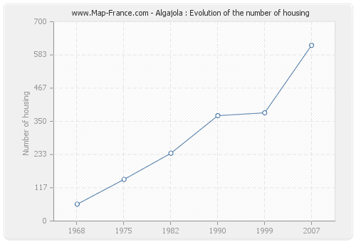 Algajola : Evolution of the number of housing