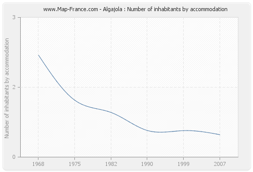 Algajola : Number of inhabitants by accommodation
