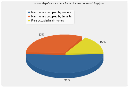 Type of main homes of Algajola