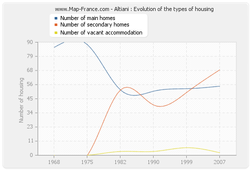 Altiani : Evolution of the types of housing