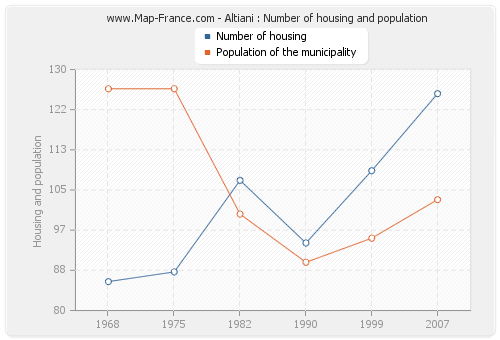 Altiani : Number of housing and population