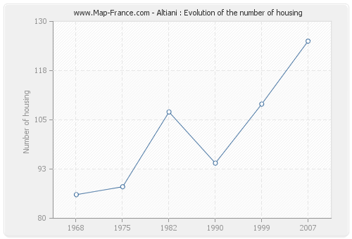 Altiani : Evolution of the number of housing