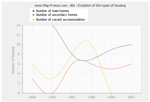 Alzi : Evolution of the types of housing