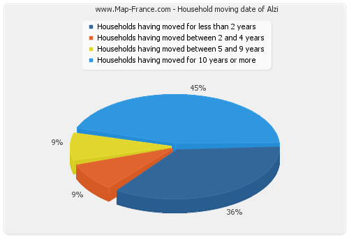 Household moving date of Alzi