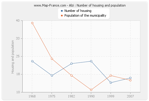 Alzi : Number of housing and population