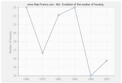 Alzi : Evolution of the number of housing